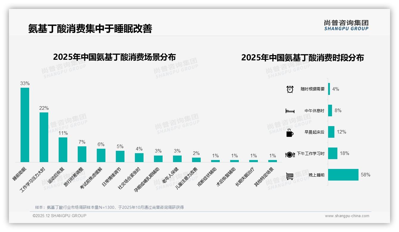 80~120元价格带占37%，氨基丁酸中档定价策略赢市场——尚普咨询集团报告披露-2025年12月-氨基丁酸-38