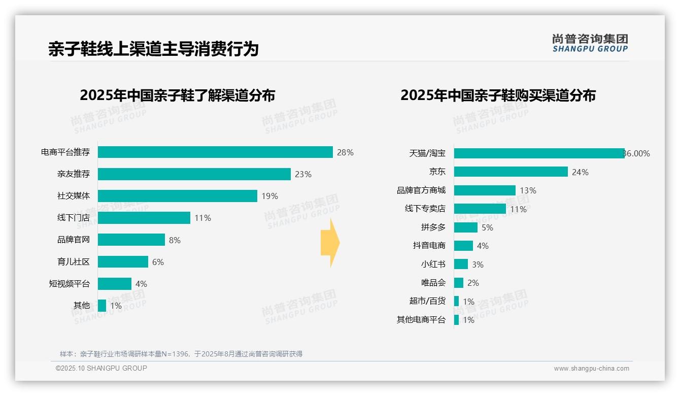 尚普咨询集团报告首次披露：42%消费者偏好中档亲子鞋-2025年10月-亲子鞋-38