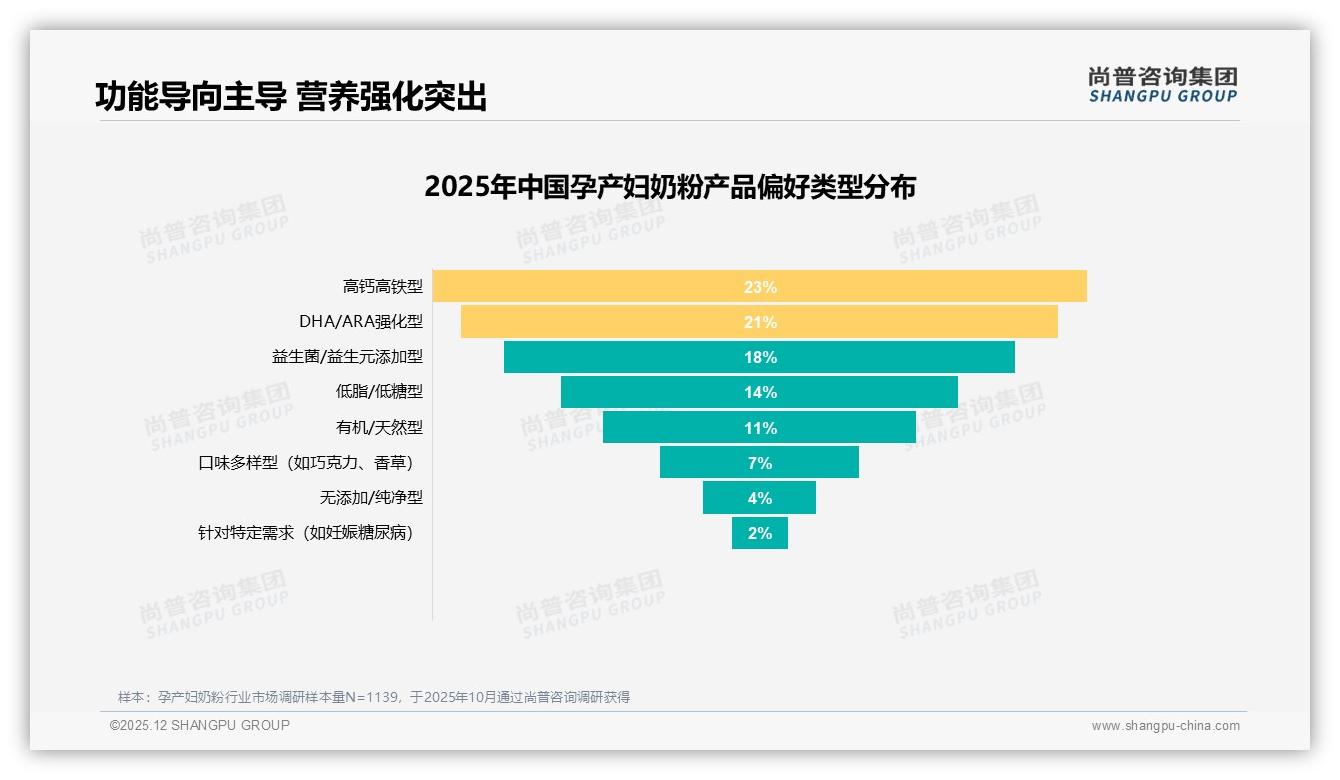 每日饮用41%孕产妇奶粉渗透高，功能型62%份额领跑健康赛道——尚普咨询集团报告披露-2025年12月-孕产妇奶粉-38