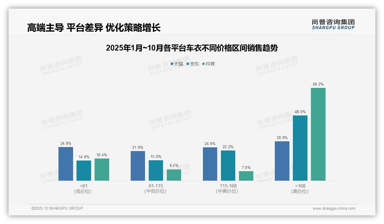 31%消费者嫌贵62%男性车主呼唤车衣性价比革命-2025年12月-车衣-38