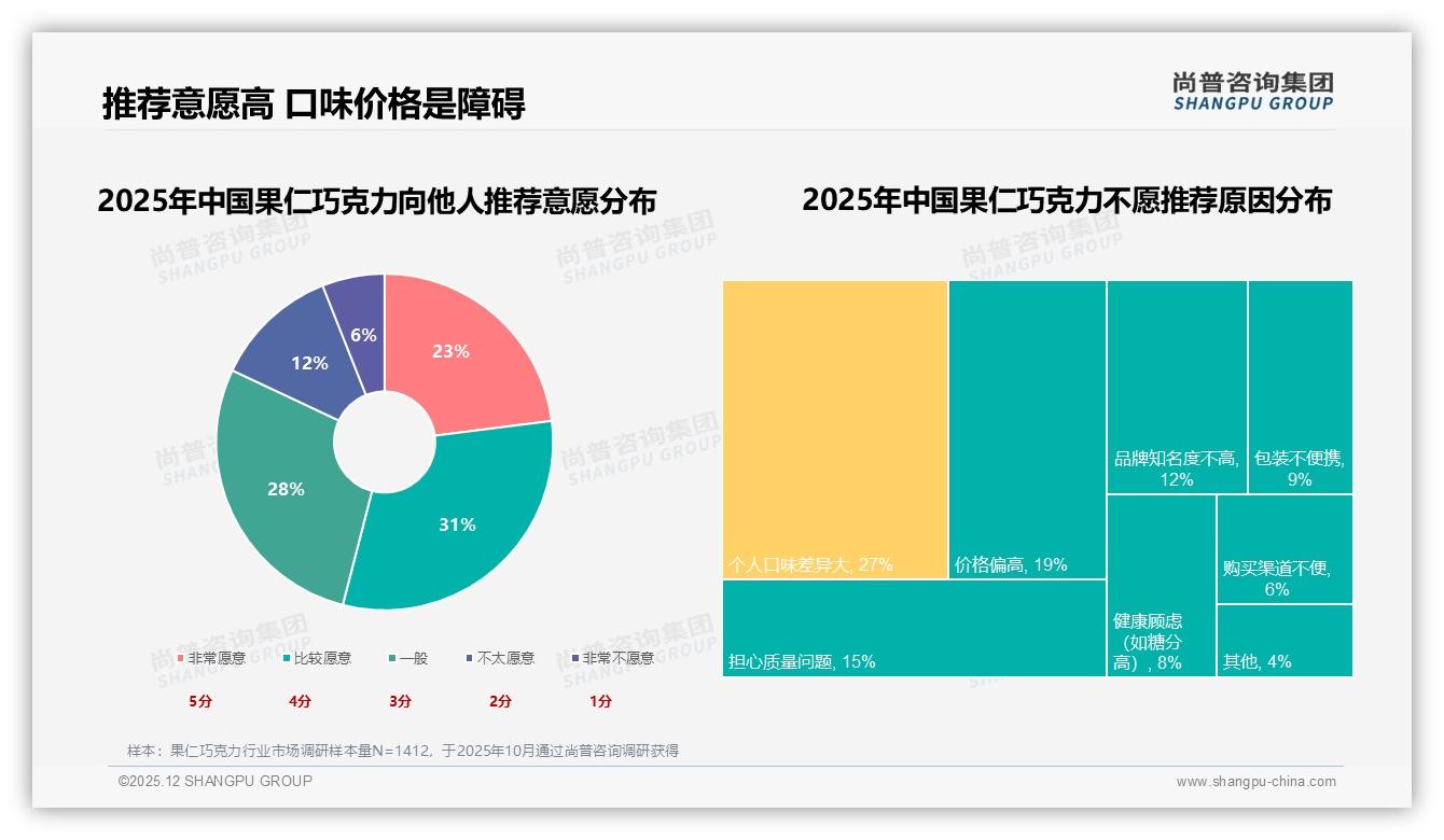 尚普咨询集团数据洞察：26-35岁女性占31%果仁巧克力消费主力，下沉市场58%待掘金-2025年12月-果仁巧克力-38