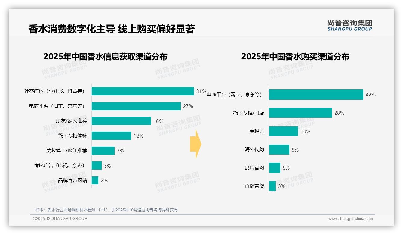 尚普咨询集团权威发布：社交媒体31%信息渗透率香水内容营销打法升级-2025年12月-香水-38