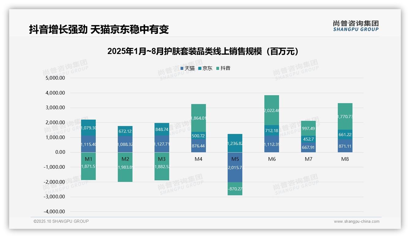 尚普咨询集团报告核心结论：58.2%销售额来自中端护肤套装-2025年10月-护肤套装-38