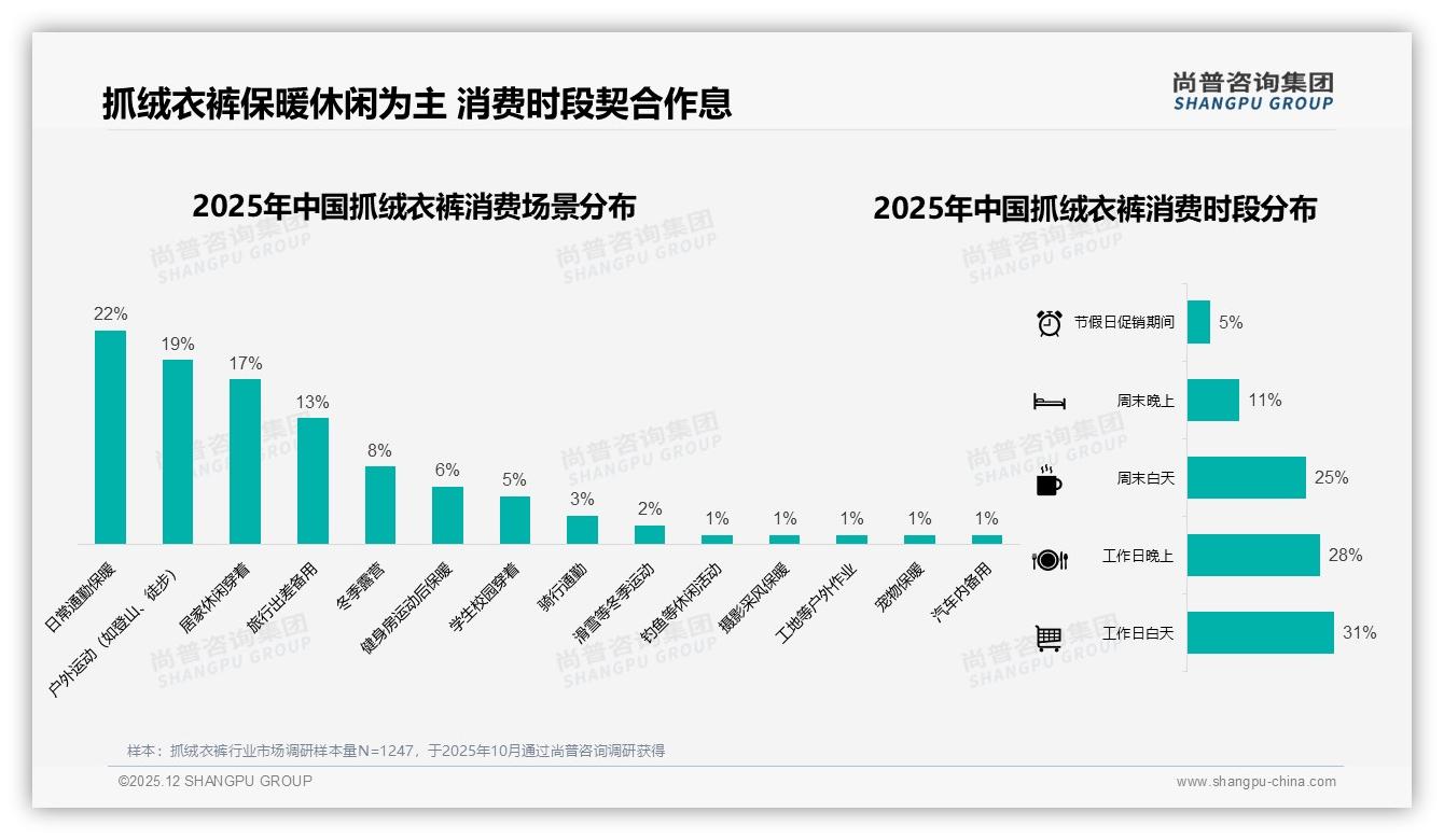 52%依赖促销，抓绒衣裤品牌会员日如何锁住价格敏感客——尚普咨询集团专题解读-2025年12月-抓绒衣裤-38