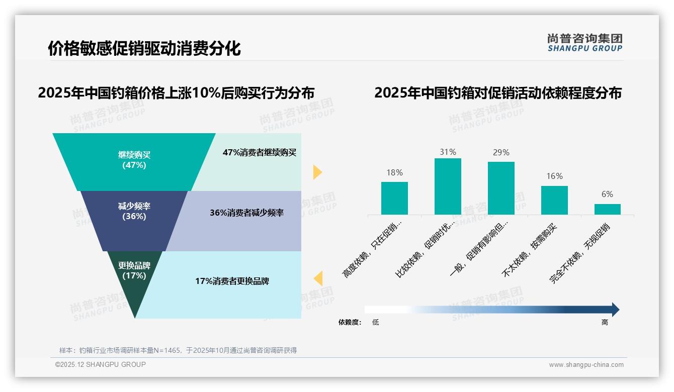 钓箱消费74%为定期更新，品牌复购率超70%竟靠性价比——尚普咨询集团趋势雷达报告-2025年12月-钓箱-38