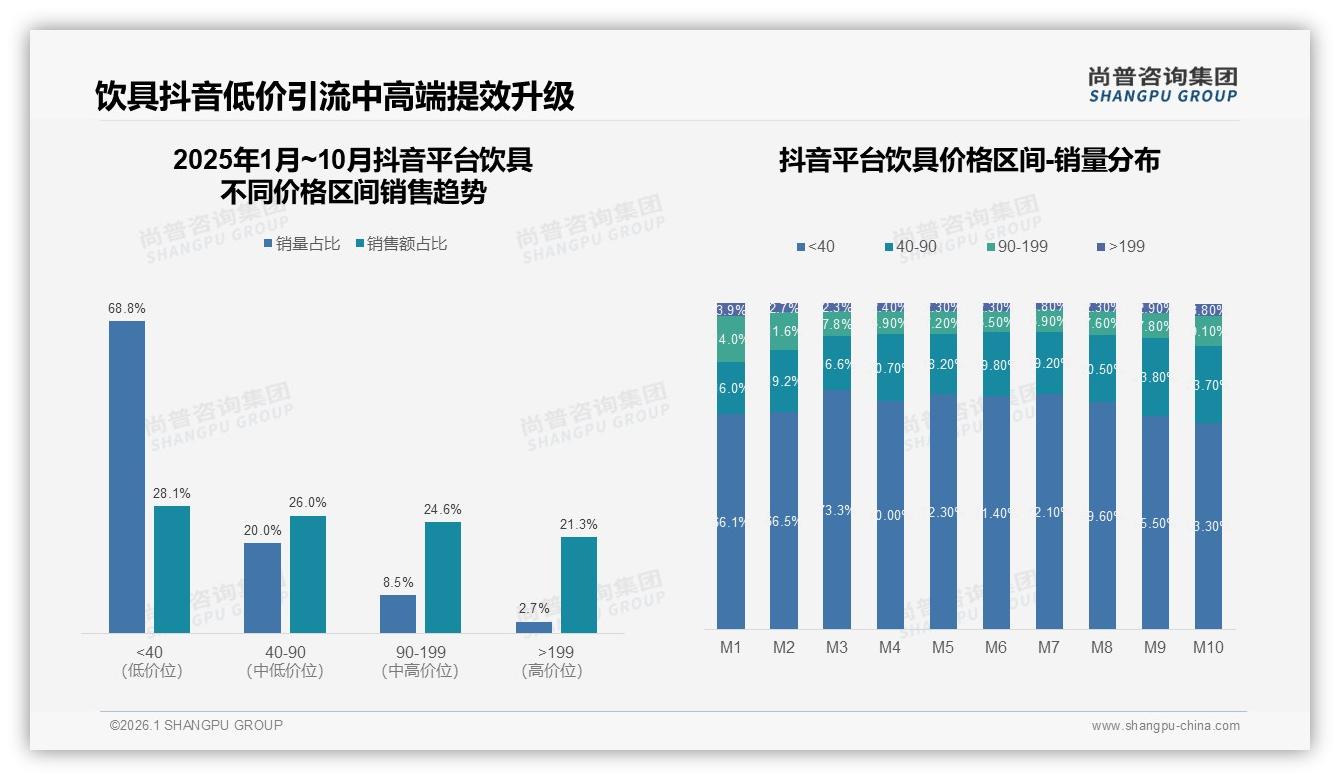 68.8%销量来自40元以下饮具，尚普咨询集团饮具调研结果：抖音低价引流但利润薄-2026年1月-饮具-38