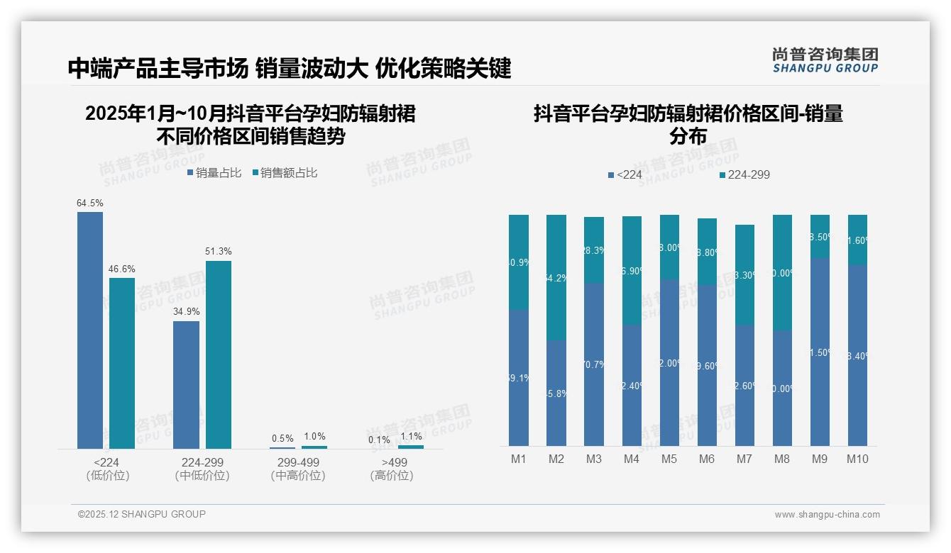 尚普咨询集团权威发布：防辐射认证35%成孕妇防辐射裙首因，功能信任驱动成交-2025年12月-孕妇防辐射裙-38