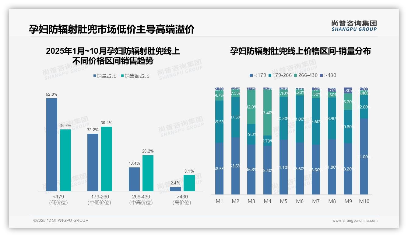 尚普咨询集团品类洞察：孕妇防辐射肚兜38%消费者首要看效果，材质安全25%紧随其后-2025年12月-孕妇防辐射肚兜-38