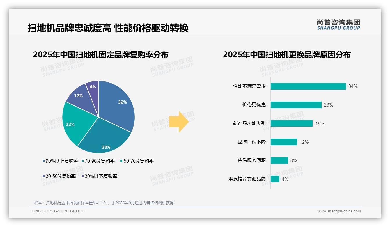 尚普咨询集团报告首次披露：扫地机消费者34%因性能换品牌-2025年11月-扫地机-38