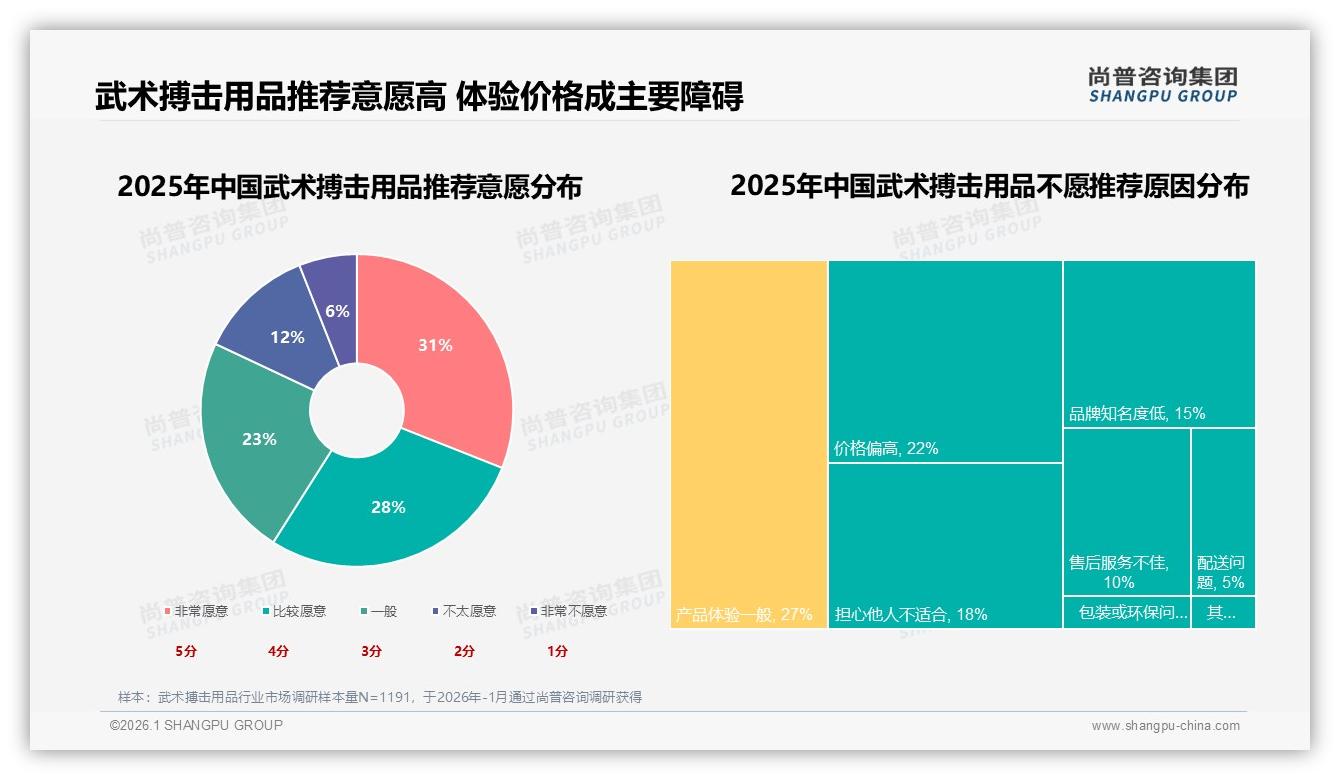 59%用户愿推荐武术搏击用品，体验一般27%与价格偏高22%成阻碍——尚普咨询集团行业观察-2026年1月-武术搏击用品-38