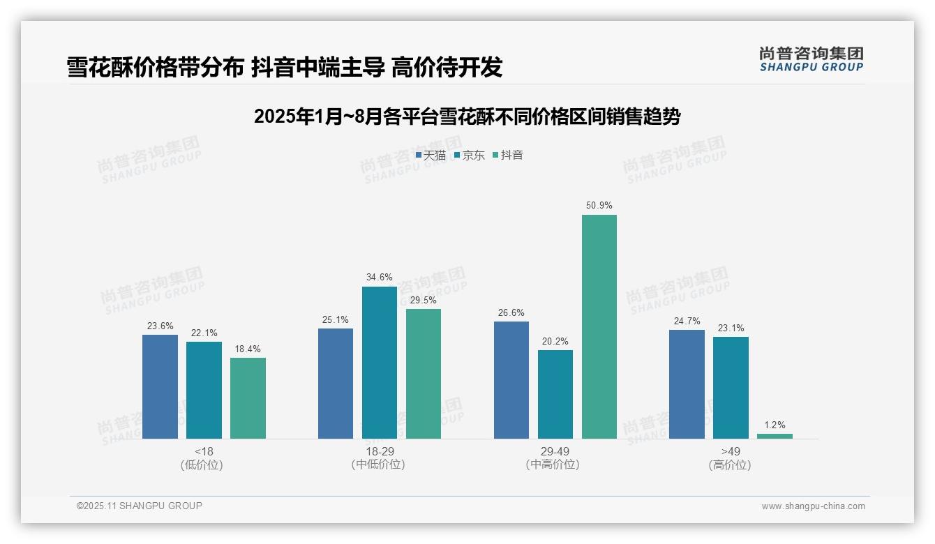 尚普咨询集团报告核心结论：抖音雪花酥中端销售额占比50.9%-2025年11月-雪花酥-38