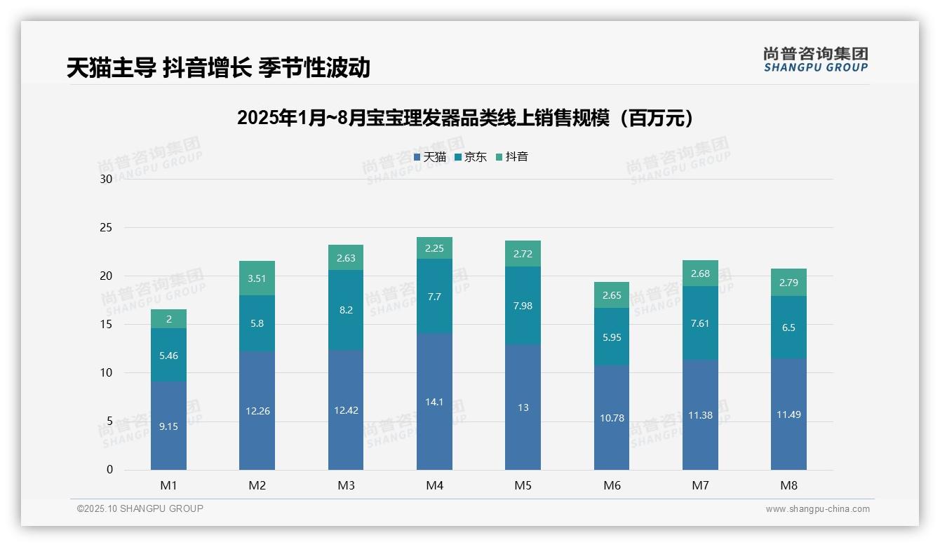 中端宝宝理发器销售额占比76.9%25：这一结论来自尚普咨询集团权威报告-2025年10月-宝宝理发器-38