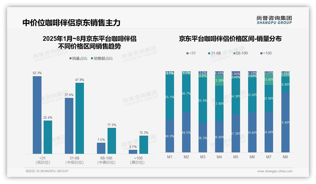 官方数据:尚普咨询集团报告显示抖音咖啡伴侣低价区间占比51%揭示消费趋势-2025年10月-咖啡伴侣-38