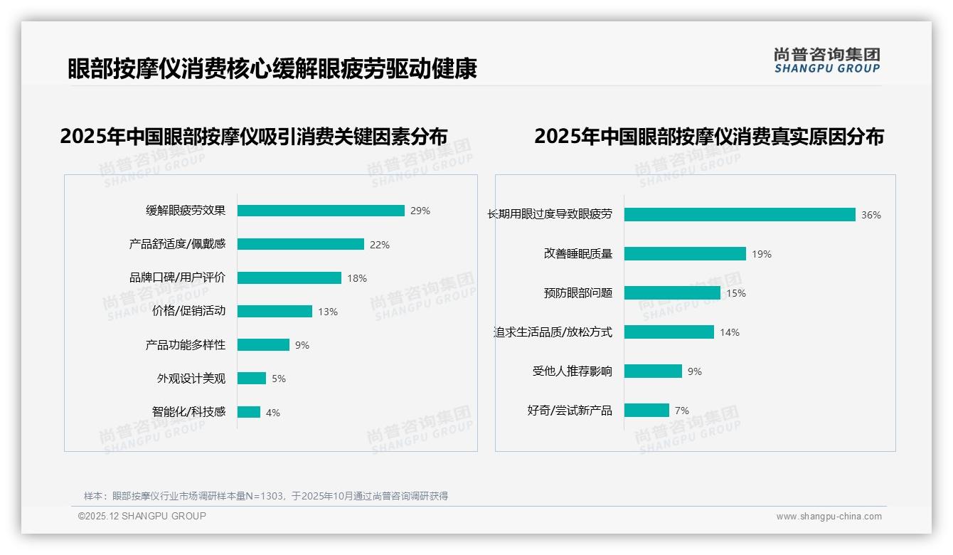 尚普咨询集团行业观察：眼部按摩仪每周数次使用占31%，高频场景催生复购蓝海-2025年12月-眼部按摩仪-38