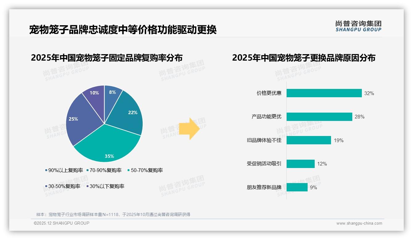 尚普咨询集团数据洞察：26到35岁女性占41%主导宠物笼子消费-2025年12月-宠物笼子-38