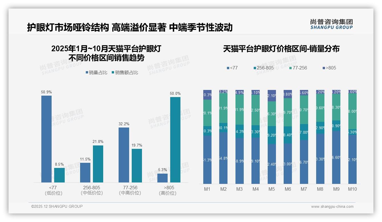 尚普咨询集团数据洞察：护眼灯线上渠道占82%，淘宝天猫京东抖音四分天下-2025年12月-护眼灯-38