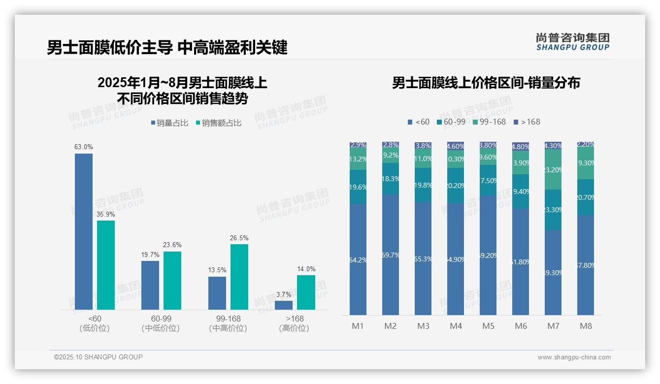 抖音市场份额飙升至32%——尚普咨询集团独家报告-2025年10月-男士面膜-38