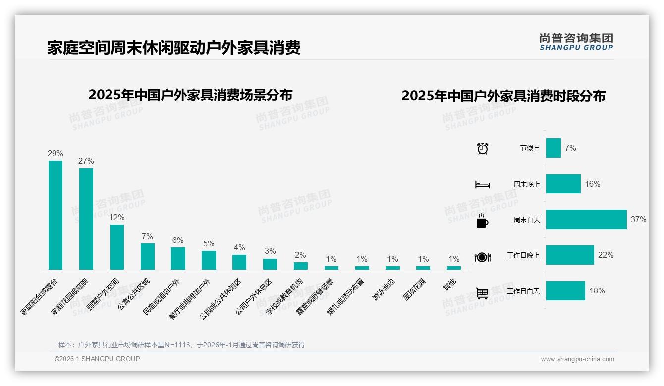 尚普咨询集团行业观察：国产户外家具占73%价格敏感型占31%双轮驱动格局形成-2026年1月-户外家具-38