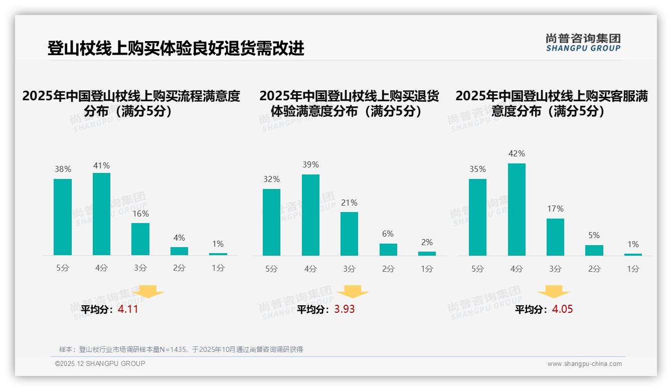 登山杖轻量化需求28%登顶，减震22%锁扣18%功能痛点待补——尚普咨询集团报告披露-2025年12月-登山杖-38