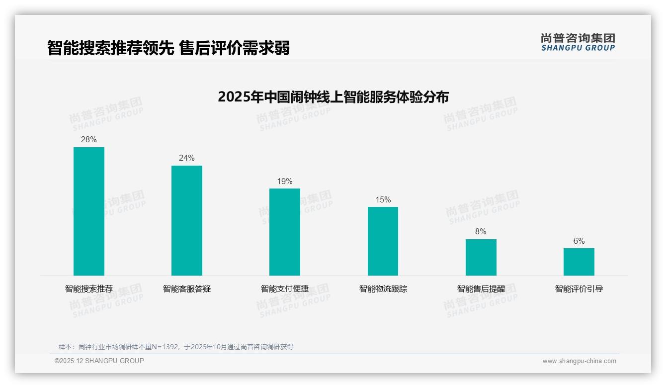 41%用户年年换闹钟，旧机损坏37%成主因，品牌押宝换新场景——尚普咨询集团趋势雷达-2025年12月-闹钟-38