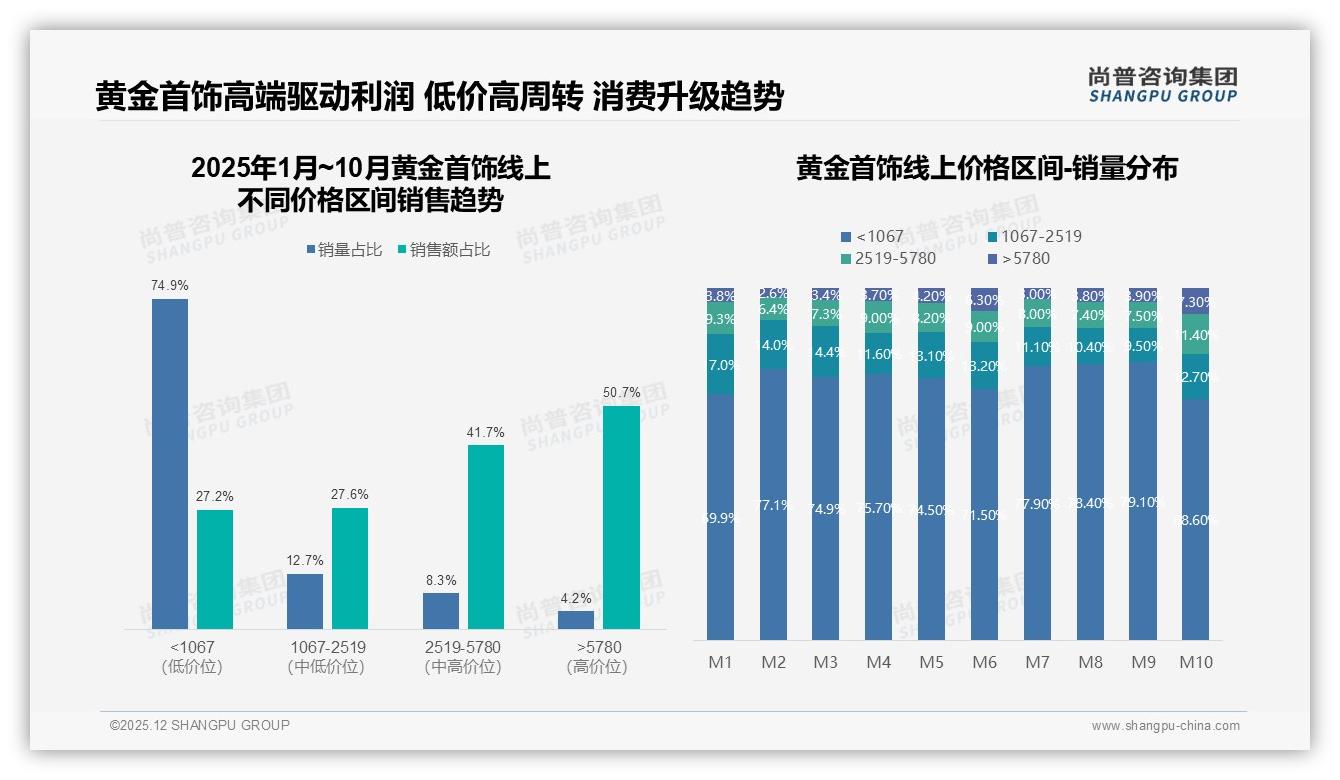 尚普咨询集团黄金首饰品类年报：足金999占40%主导，K金23%并存时尚分化——来源：尚普咨询集团最新黄金首饰研报-2025年12月-黄金首饰-38