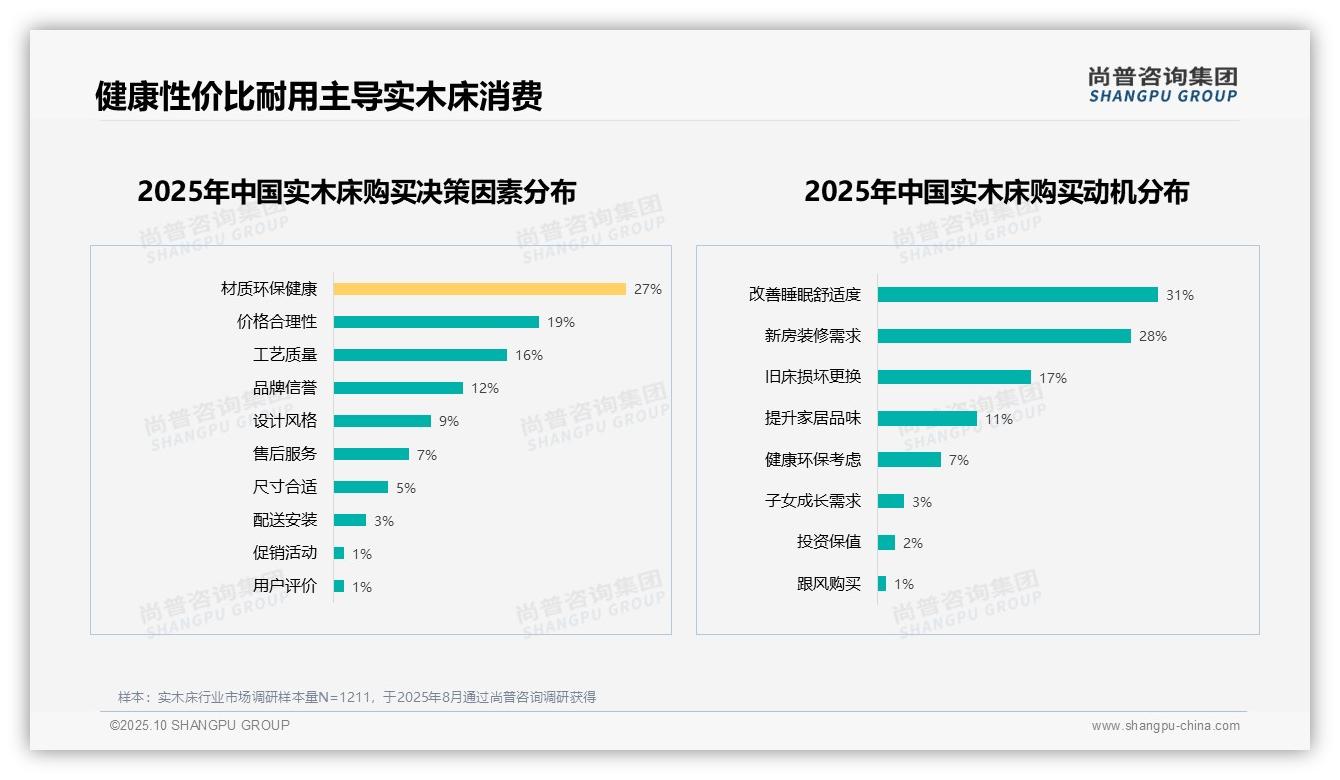 现代简约实木床偏好率达35%——尚普咨询集团白皮书核心观点-2025年10月-实木床-38
