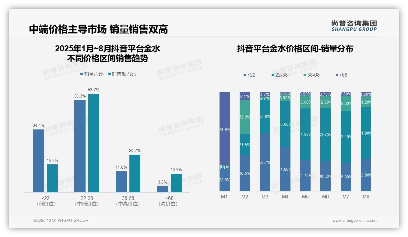 金水高端产品销量占比达28.2%，尚普咨询集团年度报告精华-2025年10月-金水-38