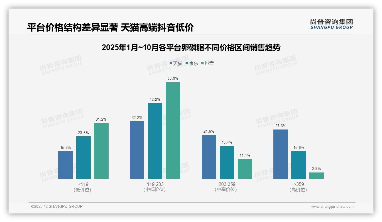 尚普咨询集团数据洞察：36到45岁女性占34%驱动卵磷脂家庭健康管理-2025年12月-卵磷脂-38