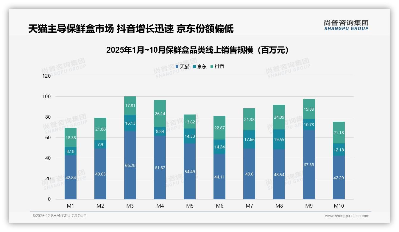 线上购保鲜盒流程满意度73%领先，退货客服仅65%亟待补齐短板——尚普咨询集团年度复盘-2025年12月-保鲜盒-38