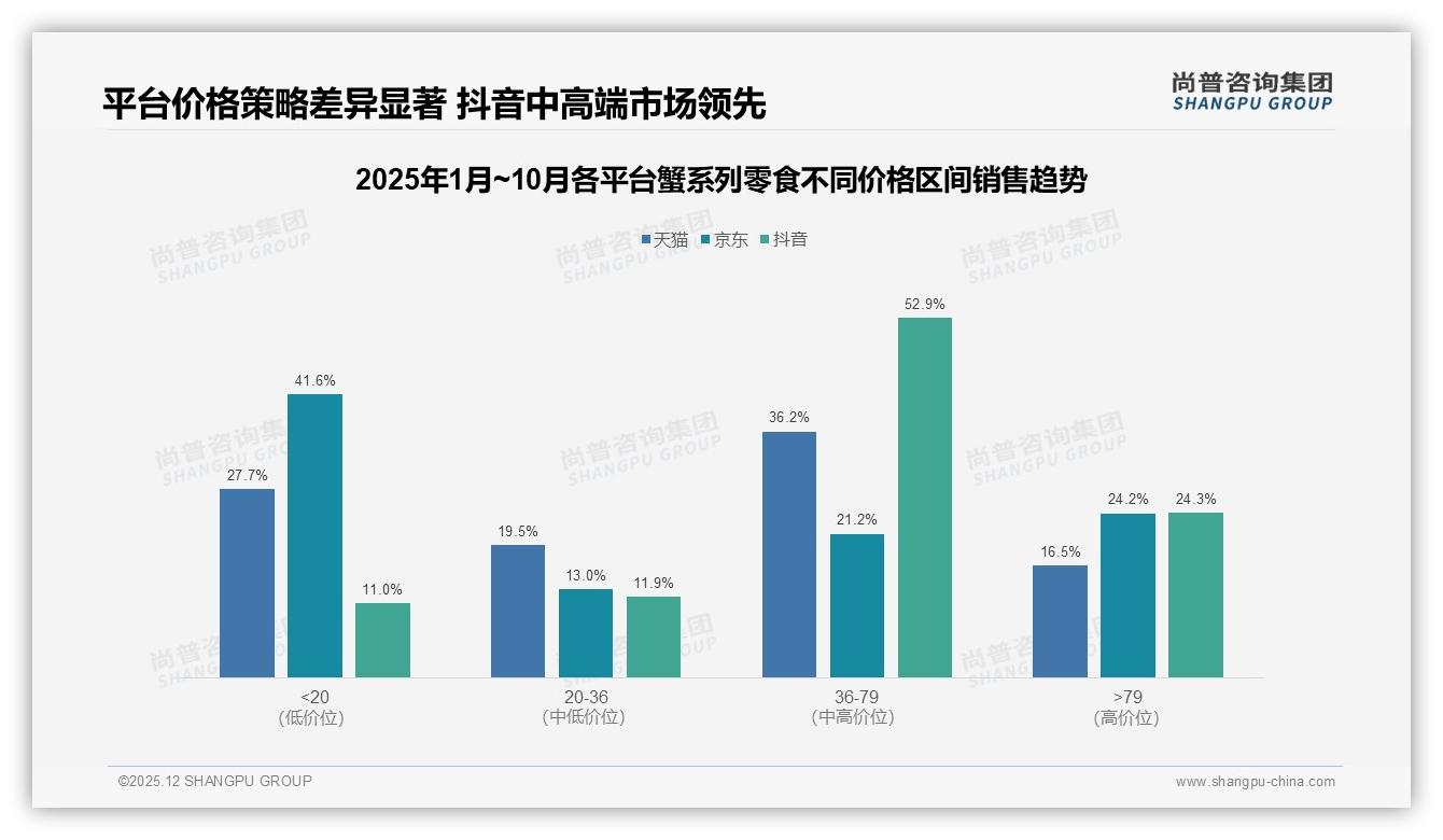香辣蟹味28%市占率领先，传统口味红利仍在——尚普咨询集团品类洞察-2025年12月-蟹系列零食-38