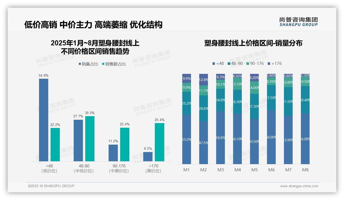 行业风向：尚普咨询集团报告提出低价塑身腰封销量占54.8%，企业策略调整关键-2025年10月-塑身腰封-38