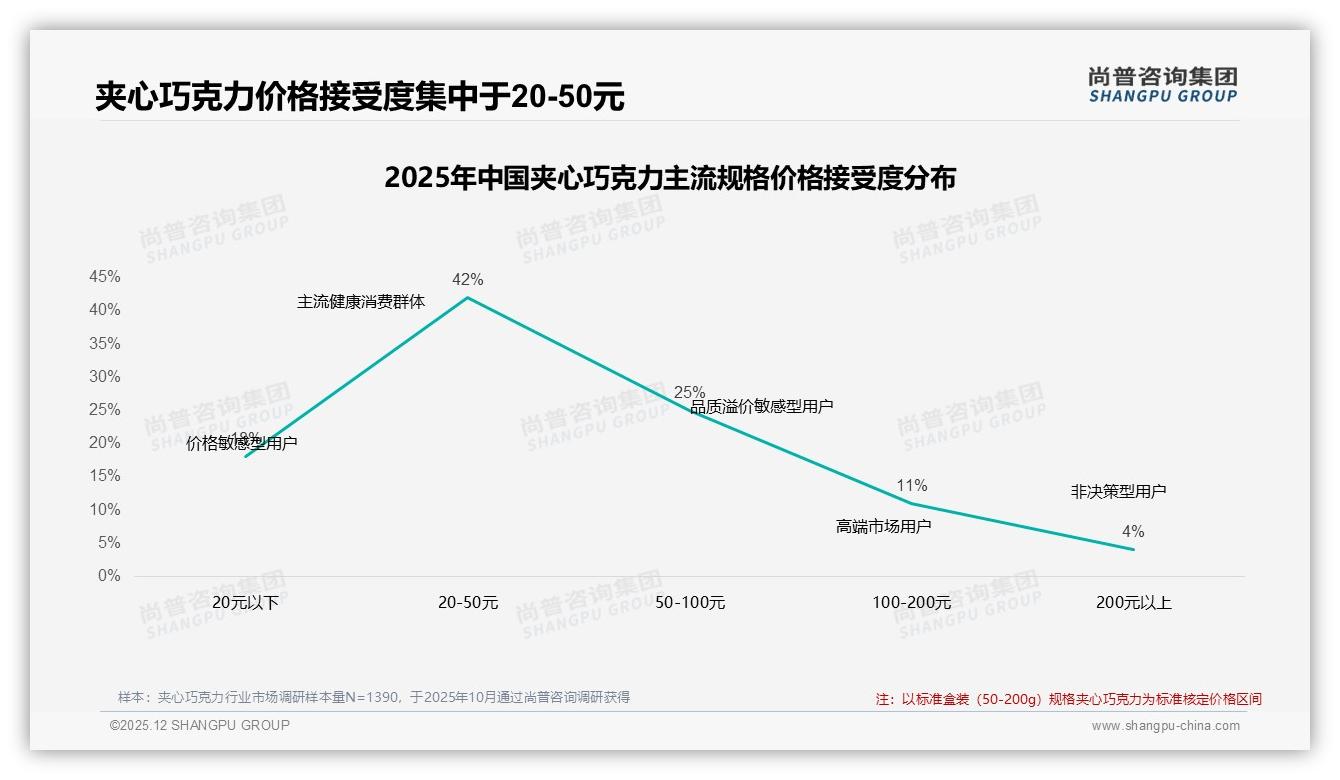 夹心巧克力54%用户愿主动推荐，价格口味品牌成口碑三道坎——尚普咨询集团独家披露-2025年12月-夹心巧克力-38