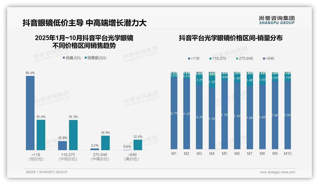 抖音低价35.4%占比崛起光学眼镜品牌加速布局——尚普咨询集团研报速览-2026年1月-光学眼镜-38