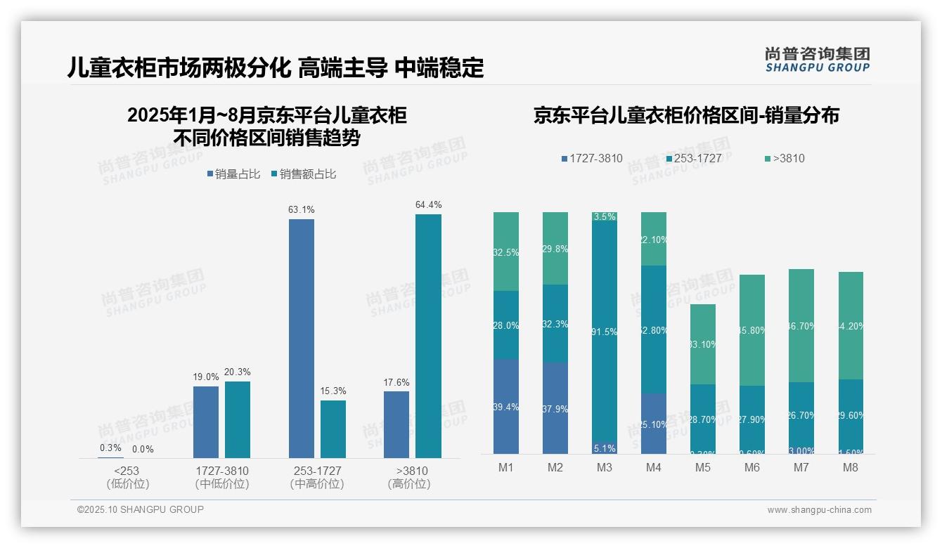 行业风向:尚普咨询集团报告提出抖音儿童衣柜低价占比94.9%-2025年10月-儿童衣柜-38