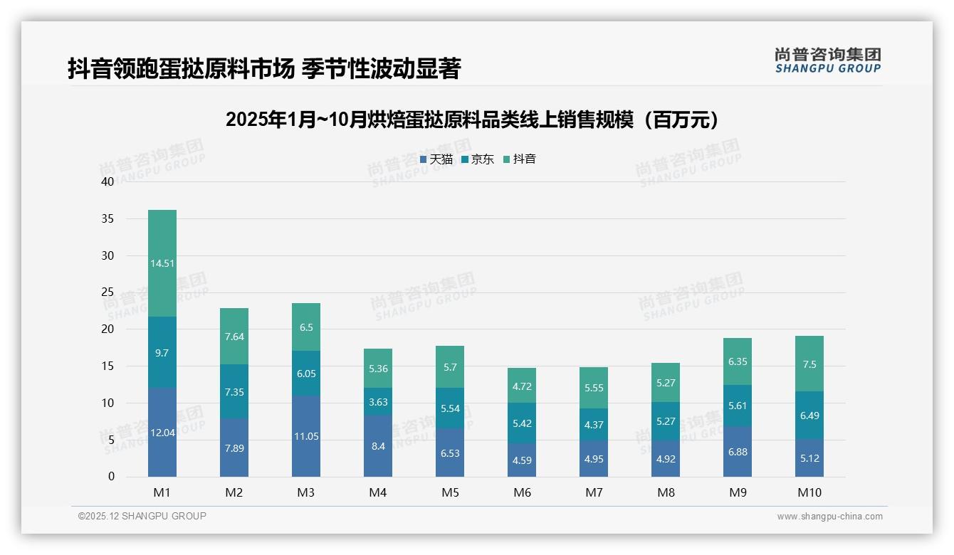 冬季33%销量登顶烘焙蛋挞原料旺季，家庭场景32%需求呼唤暖冬营销——尚普咨询集团年度复盘-2025年12月-烘焙蛋挞原料-38