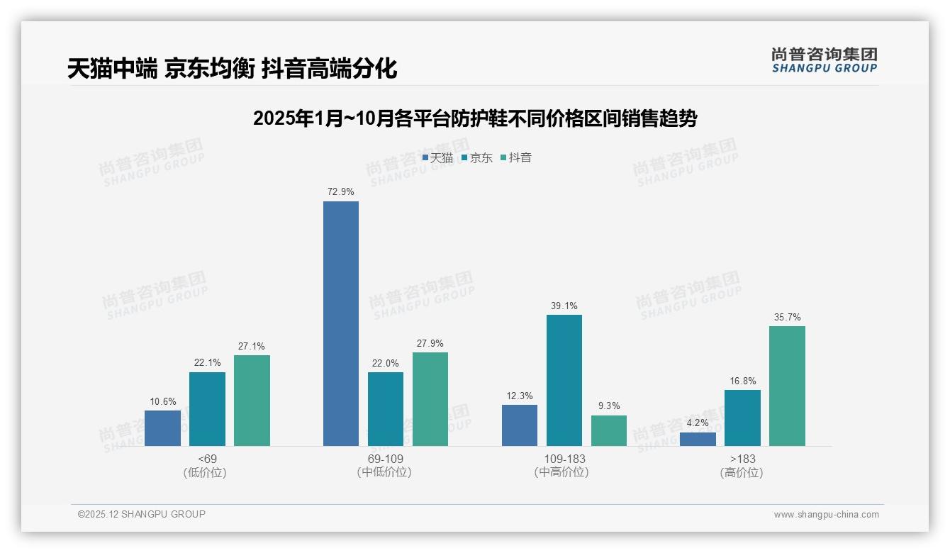 防护鞋消费41%一年买一次，品牌复购率50-70%仅占31%——尚普咨询集团报告披露-2025年12月-防护鞋-38