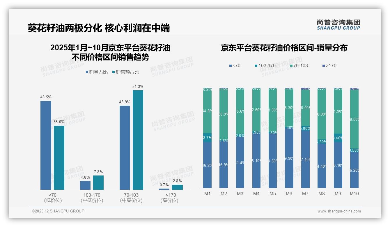 尚普咨询集团葵花籽油趋势报告：亲友口碑39%远胜传统广告10%-2025年12月-葵花籽油-38
