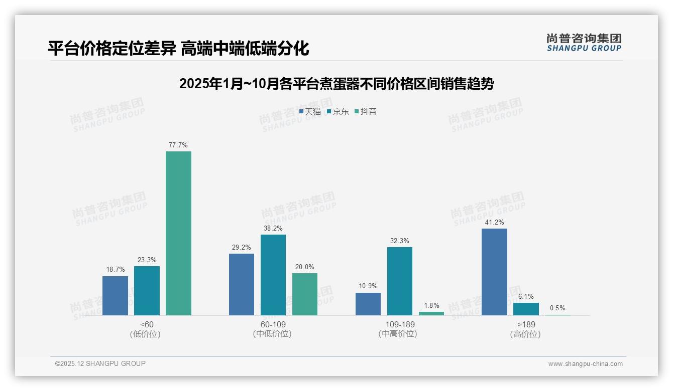尚普咨询集团趋势雷达：65.2%低价销量占比却仅33.8%销售额，煮蛋器高端溢价待挖-2025年12月-煮蛋器-38