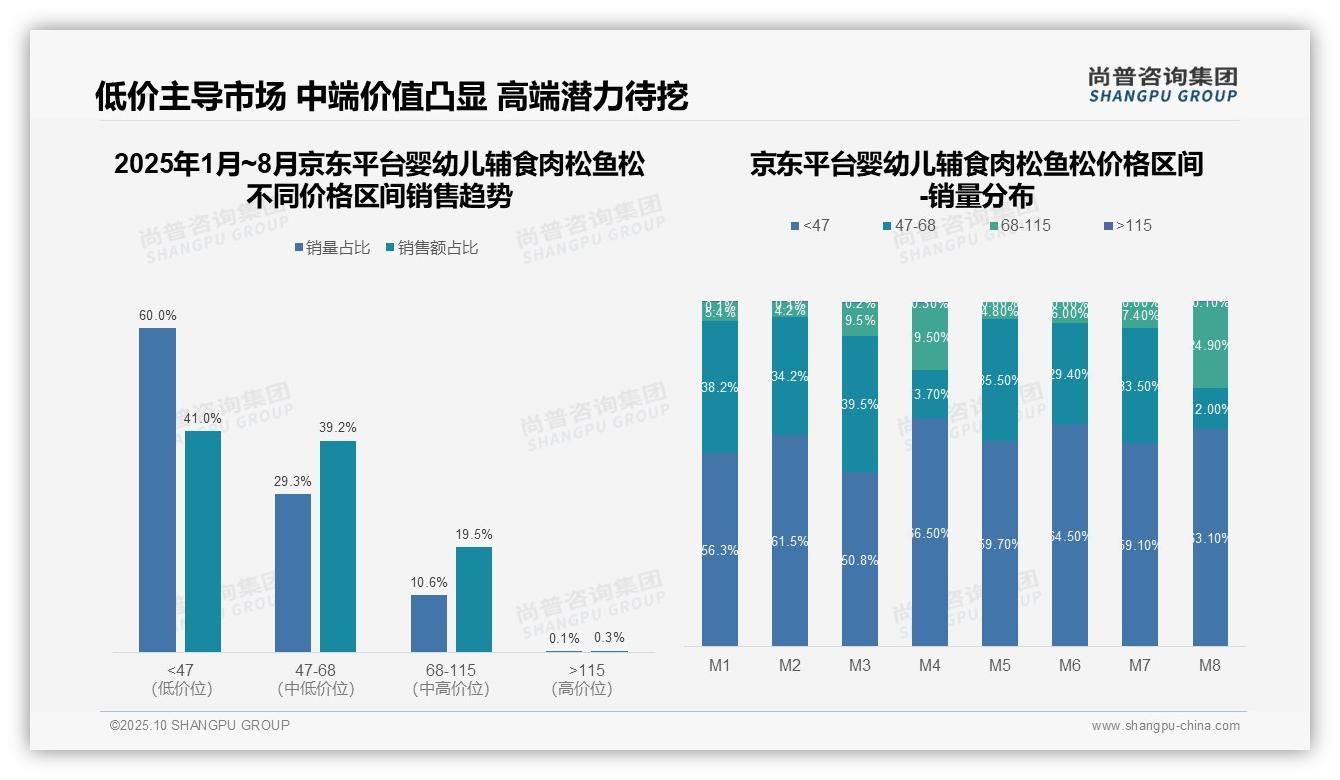 尚普咨询集团报告聚焦：87.6%销量来自低价区间-2025年10月-婴幼儿辅食肉松鱼松-38