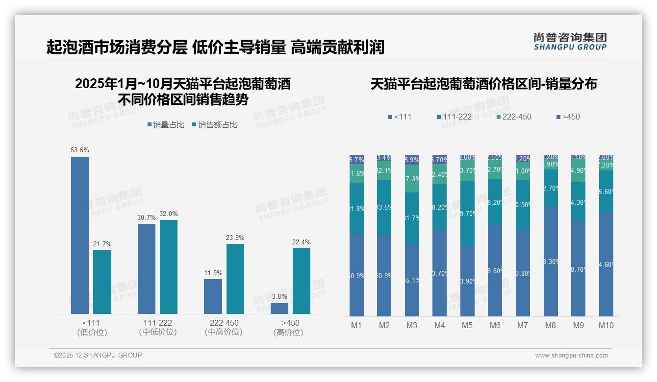尚普咨询集团年度复盘：复购率50-70%仅31%人群，38%换品牌因想尝鲜，起泡葡萄酒如何锁客-2025年12月-起泡葡萄酒-38