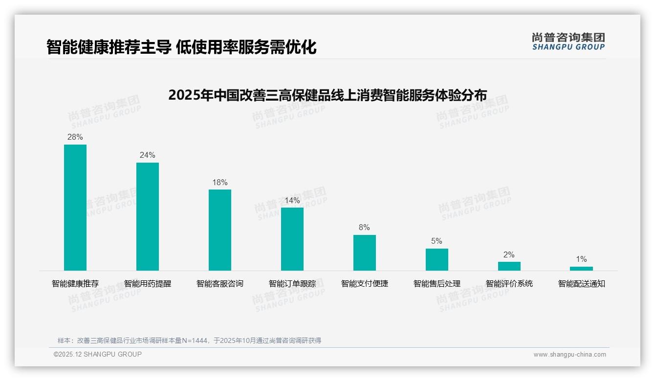 国产品牌占比68%主导改善三高保健品，功效导向型偏好38%——尚普咨询集团改善三高保健品消费蓝皮书-2025年12月-改善三高保健品-38