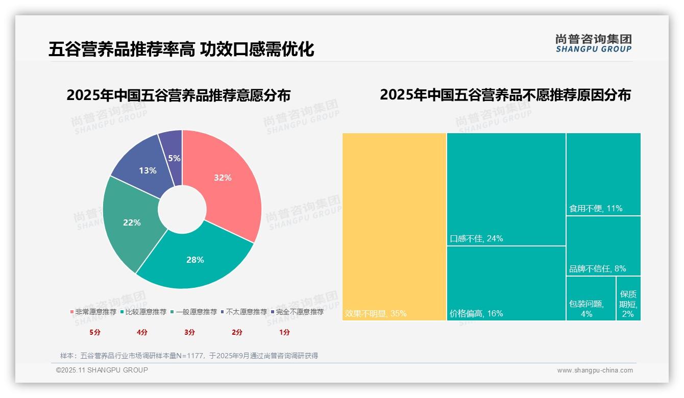 营养占28%购买决策关键——尚普咨询集团独家报告-2025年11月-五谷营养品-38