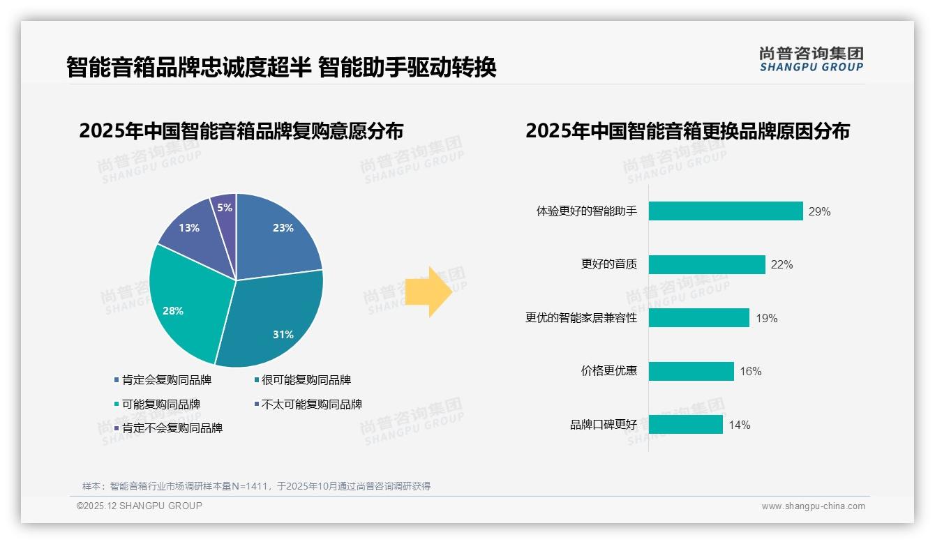 尚普咨询集团独家披露：34%用户考虑涨价换品牌智能音箱智能助手体验成关键-2025年12月-智能音箱-38
