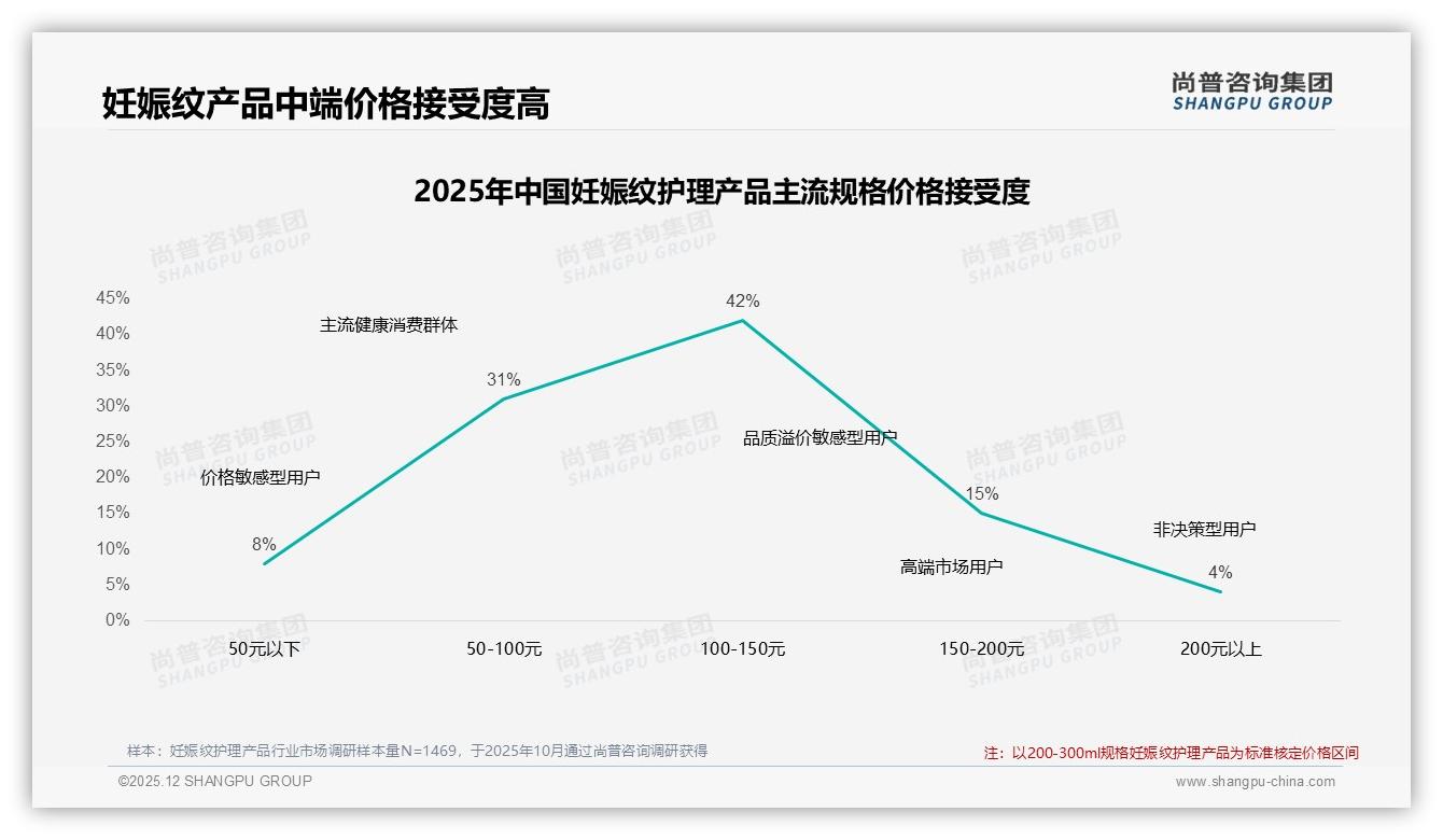 100~150元42%接受度成妊娠纹护理产品甜蜜点，涨价10%仍有52%不流失——尚普咨询集团白皮书指出-2025年12月-妊娠纹护理产品-38