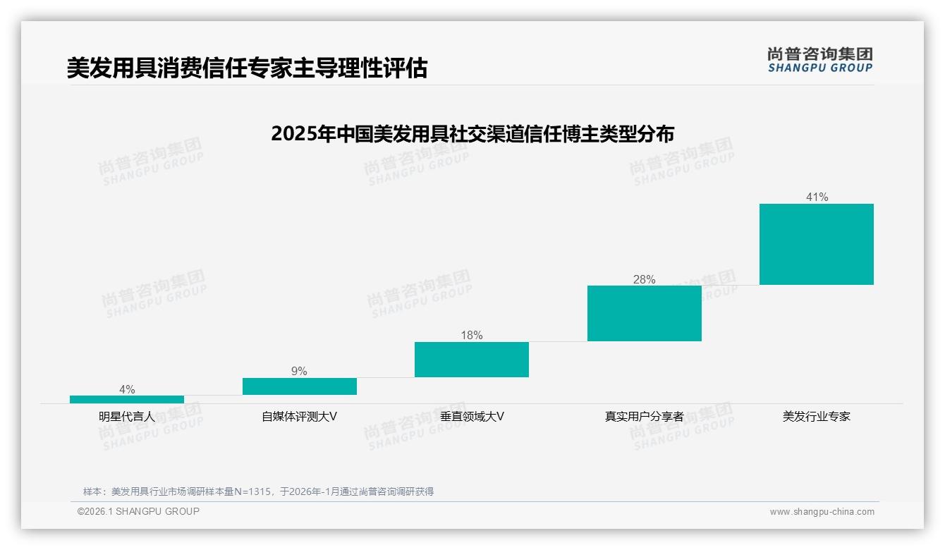 尚普咨询集团权威发布：26至35岁女性占34%推动美发用具季度消费潮-2026年1月-美发用具-38