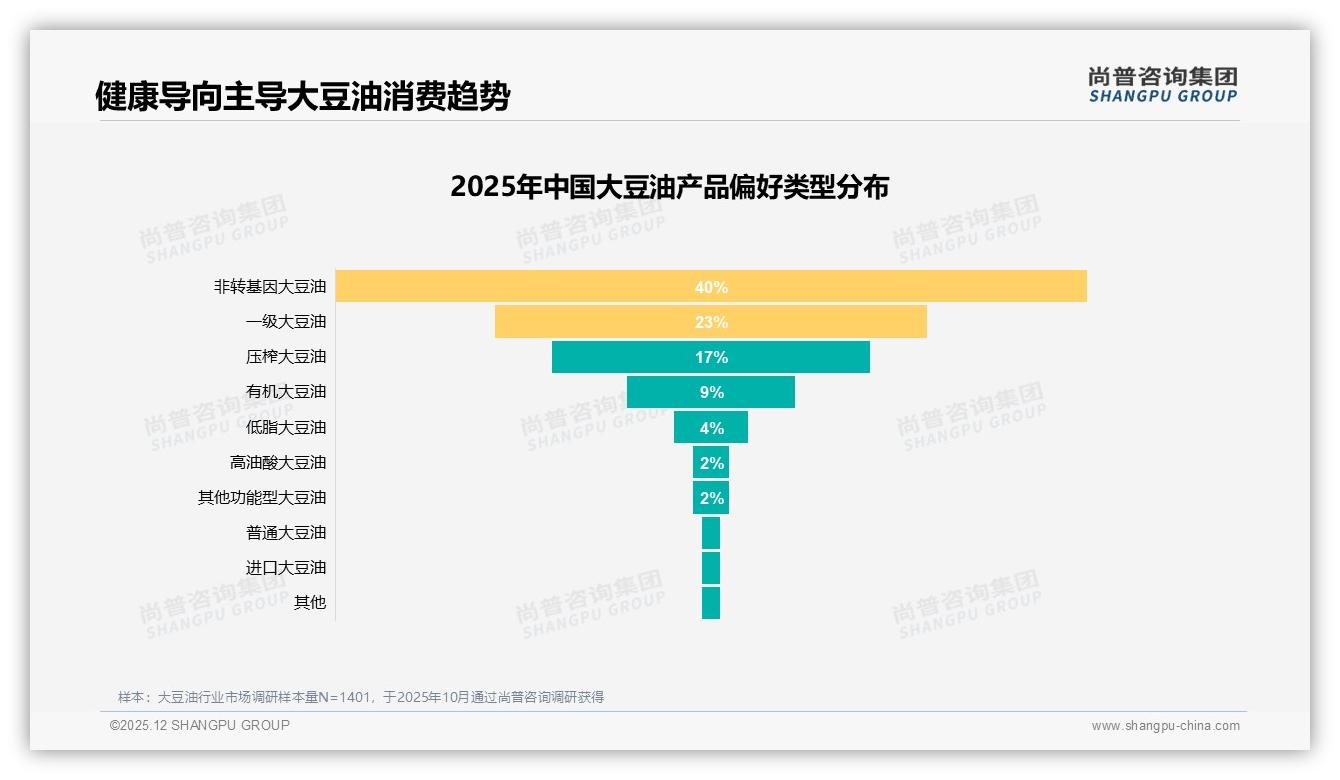 尚普咨询集团权威发布：36-45岁家庭占31%推动大豆油中端2升装热销-2025年12月-大豆油-38