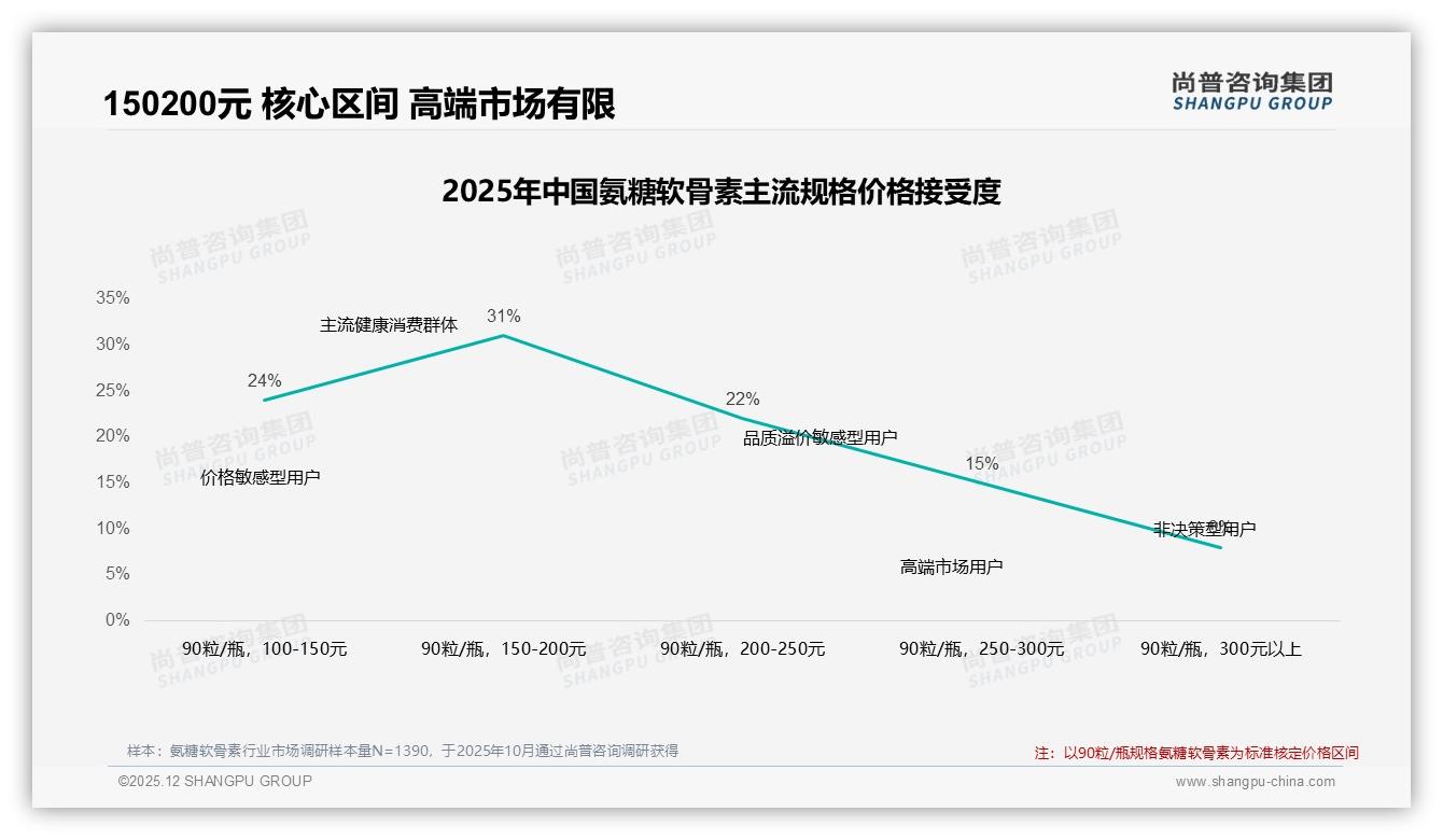 尚普咨询集团权威发布：36到55岁人群68%自我保健氨糖软骨素孝敬长辈刚需-2025年12月-氨糖软骨素-38