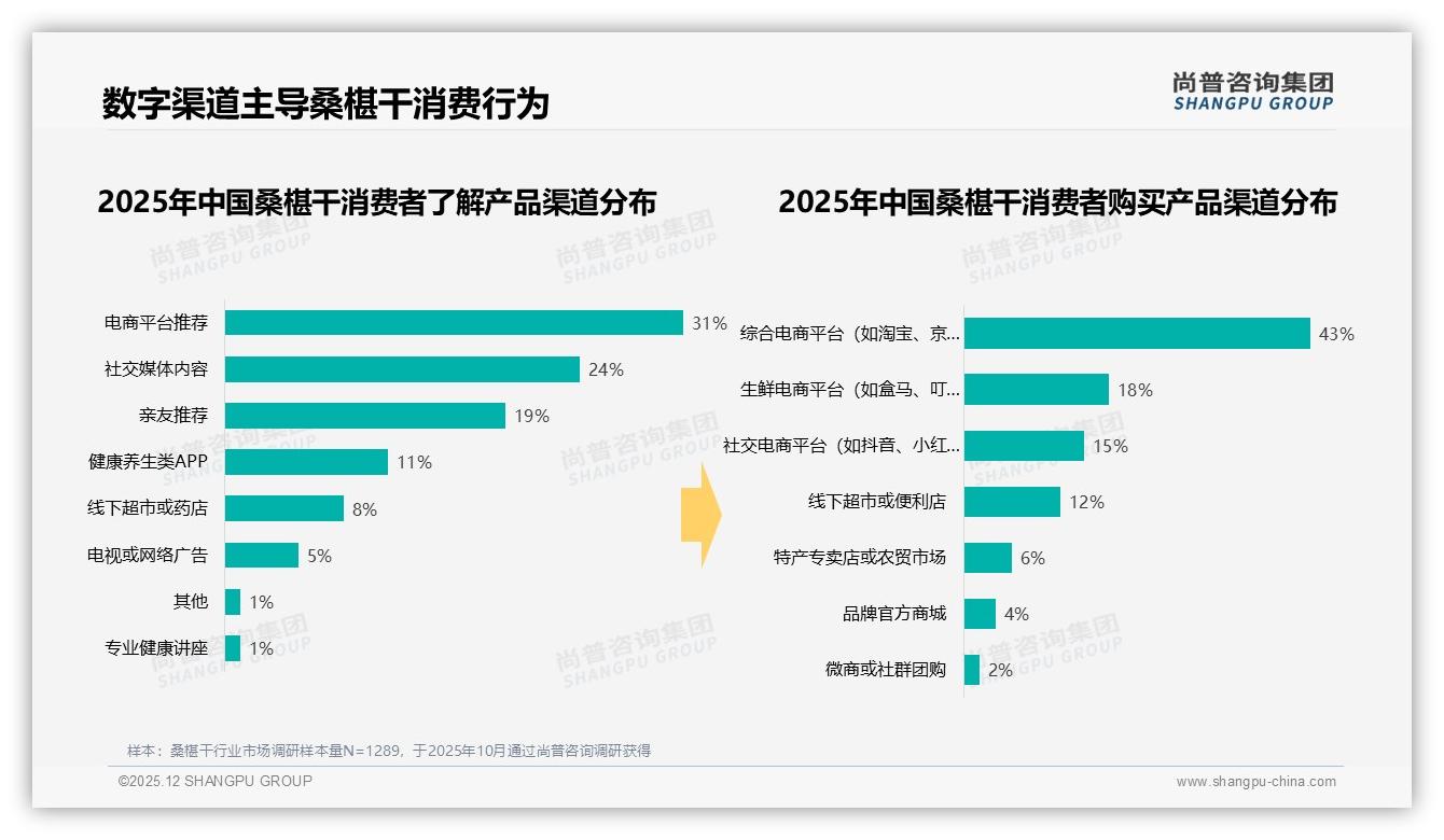 亲友口碑推荐19%触达桑椹干新客，尚普咨询集团年度复盘：朋友圈分享43%裂变潜力待挖-2025年12月-桑椹干-38