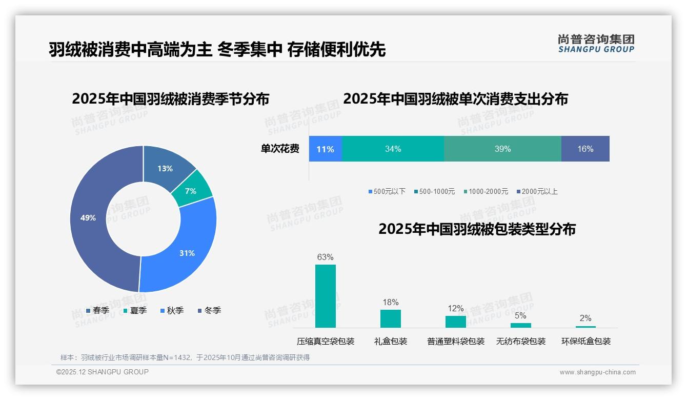 65%线上流程满意度待提升，尚普咨询集团羽绒被品类年报：退货体验成复购关键-2025年12月-羽绒被-38