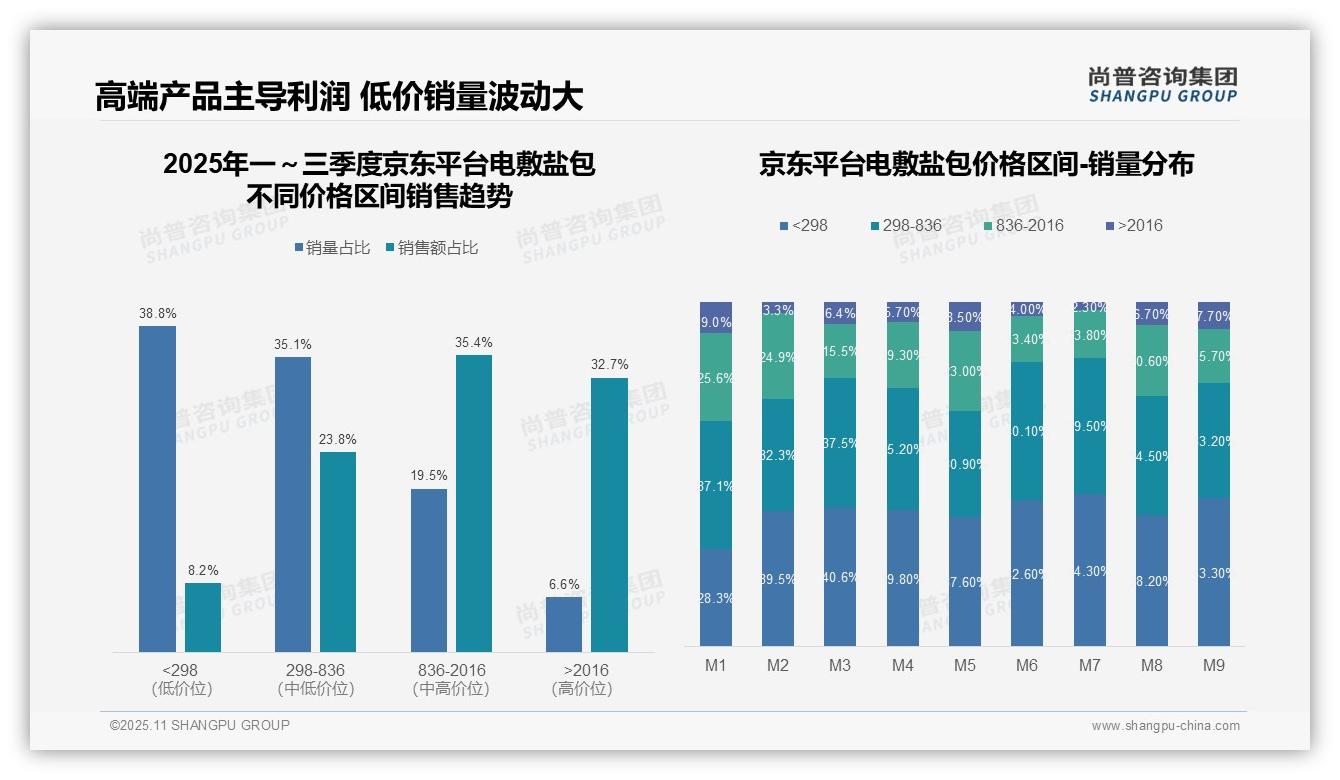 电敷盐包中高端销售额75.6%驱动增长——尚普咨询集团趋势报告摘要-2025年11月-电敷盐包-38